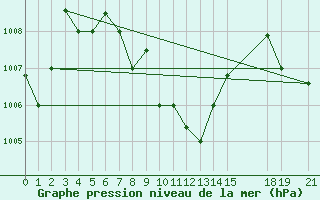 Courbe de la pression atmosphrique pour Chahbahar