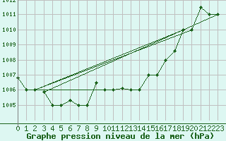 Courbe de la pression atmosphrique pour Decimomannu