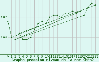 Courbe de la pression atmosphrique pour Albemarle