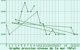 Courbe de la pression atmosphrique pour El Tor