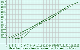 Courbe de la pression atmosphrique pour Kuemmersruck