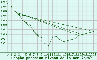 Courbe de la pression atmosphrique pour Turnu Magurele