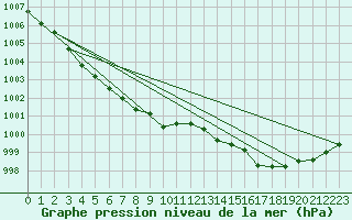 Courbe de la pression atmosphrique pour Six-Fours (83)