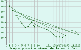 Courbe de la pression atmosphrique pour Saverdun (09)