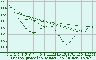 Courbe de la pression atmosphrique pour Jan (Esp)