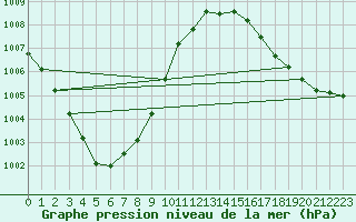 Courbe de la pression atmosphrique pour Elsenborn (Be)