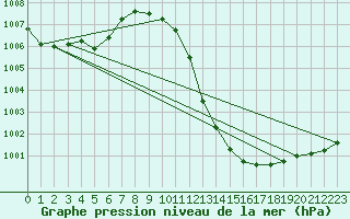 Courbe de la pression atmosphrique pour Middle Wallop