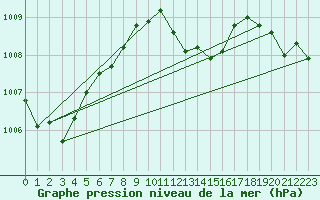 Courbe de la pression atmosphrique pour Kalwang