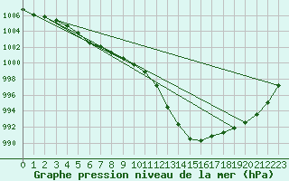 Courbe de la pression atmosphrique pour Bras (83)