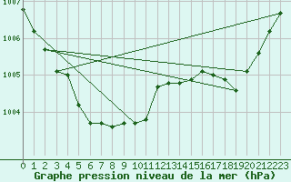 Courbe de la pression atmosphrique pour Bonnecombe - Les Salces (48)