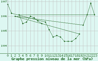 Courbe de la pression atmosphrique pour Verngues - Hameau de Cazan (13)