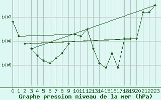 Courbe de la pression atmosphrique pour Ste (34)