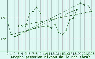 Courbe de la pression atmosphrique pour Cervia