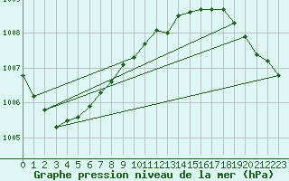 Courbe de la pression atmosphrique pour Tesseboelle