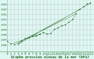 Courbe de la pression atmosphrique pour Poertschach