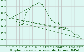 Courbe de la pression atmosphrique pour Membach - Baelen (Be)