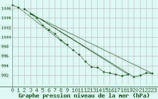 Courbe de la pression atmosphrique pour Oschatz