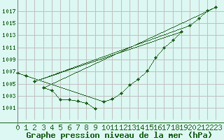 Courbe de la pression atmosphrique pour Alistro (2B)