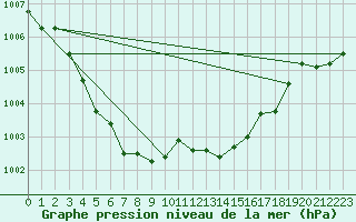Courbe de la pression atmosphrique pour Lans-en-Vercors - Les Allires (38)