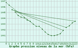 Courbe de la pression atmosphrique pour Laerdal-Tonjum