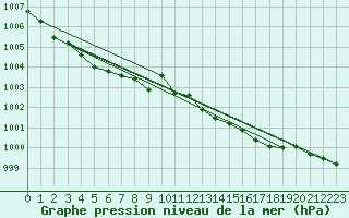 Courbe de la pression atmosphrique pour Westdorpe Aws