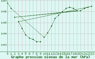 Courbe de la pression atmosphrique pour Le Touquet (62)
