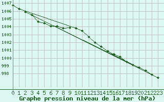 Courbe de la pression atmosphrique pour Redesdale