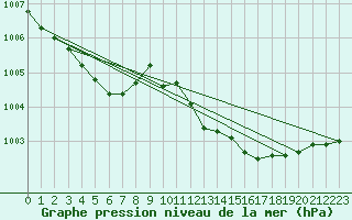 Courbe de la pression atmosphrique pour Sandillon (45)