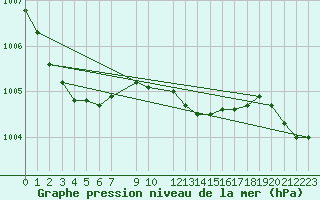 Courbe de la pression atmosphrique pour Utsira Fyr