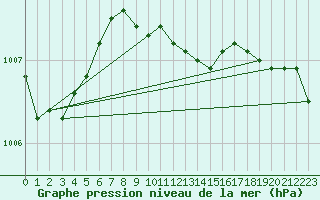 Courbe de la pression atmosphrique pour Feldberg Meclenberg