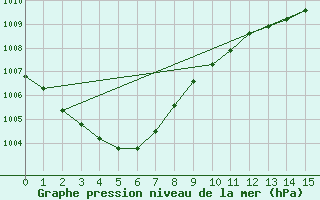 Courbe de la pression atmosphrique pour Falsterbo A