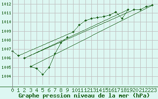 Courbe de la pression atmosphrique pour Avord (18)