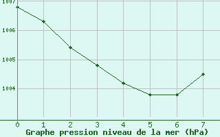 Courbe de la pression atmosphrique pour Falsterbo A