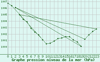 Courbe de la pression atmosphrique pour Ristolas (05)