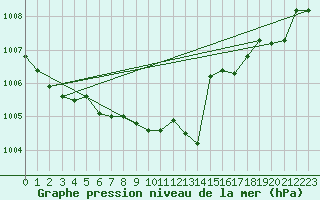 Courbe de la pression atmosphrique pour Marnitz