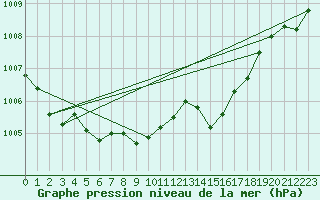 Courbe de la pression atmosphrique pour Vigna Di Valle