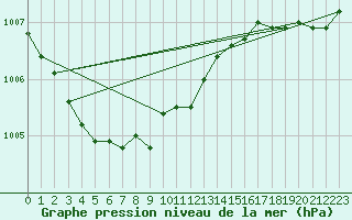 Courbe de la pression atmosphrique pour Dieppe (76)