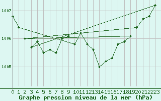 Courbe de la pression atmosphrique pour Sgur-le-Chteau (19)