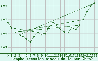 Courbe de la pression atmosphrique pour Marignane (13)