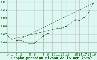 Courbe de la pression atmosphrique pour Blasjo