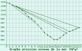 Courbe de la pression atmosphrique pour Cerisiers (89)