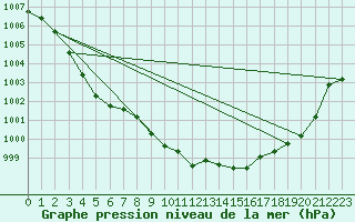 Courbe de la pression atmosphrique pour Boulc (26)