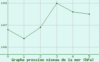 Courbe de la pression atmosphrique pour Springfield, Springfield Regional Airport