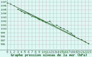 Courbe de la pression atmosphrique pour Arjeplog