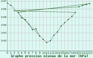 Courbe de la pression atmosphrique pour Rohrbach