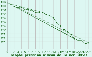 Courbe de la pression atmosphrique pour Variscourt (02)