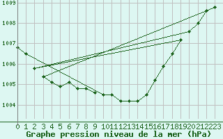 Courbe de la pression atmosphrique pour Belm