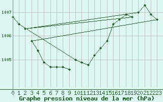 Courbe de la pression atmosphrique pour Emden-Koenigspolder