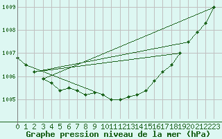 Courbe de la pression atmosphrique pour Olands Sodra Udde