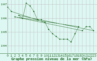 Courbe de la pression atmosphrique pour Marienberg